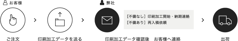 ご注文の流れ 完全データ入稿