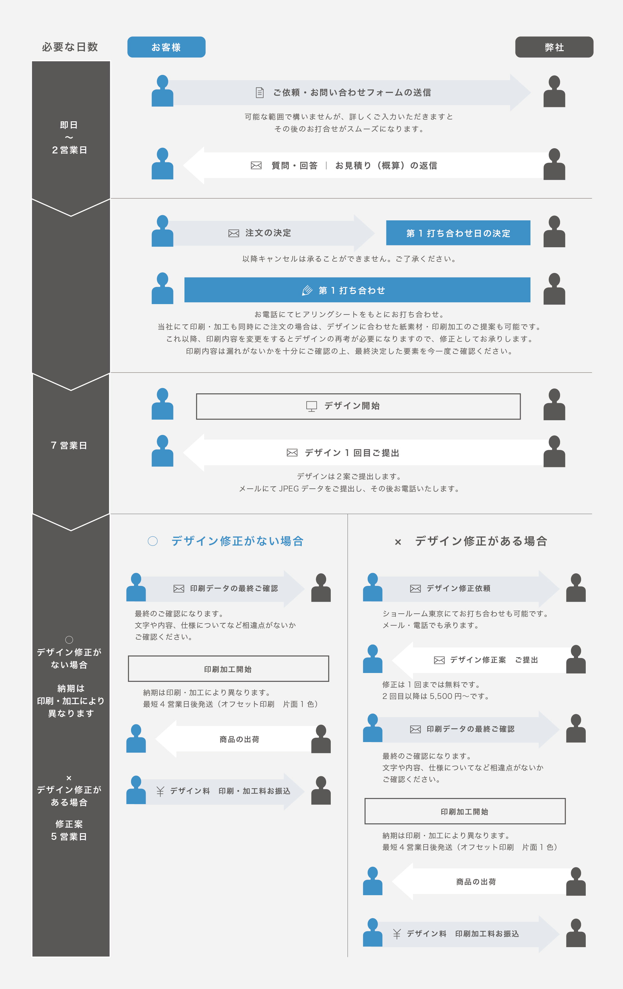 ご注文の流れ