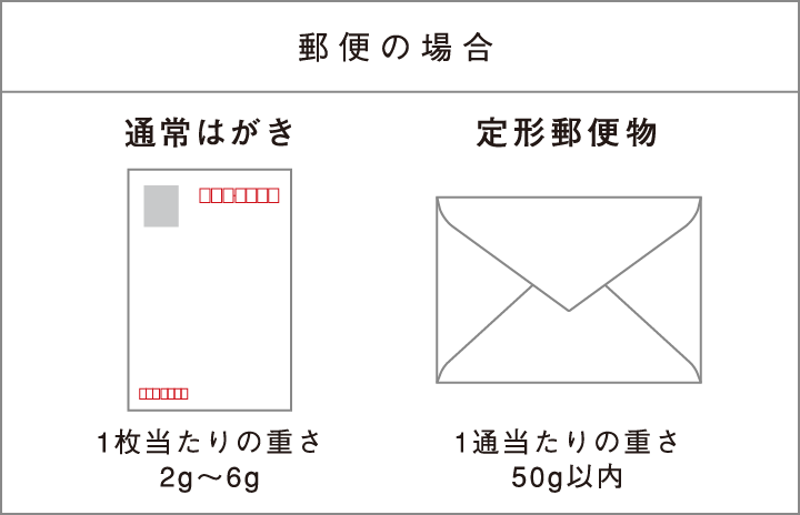 郵便の場合