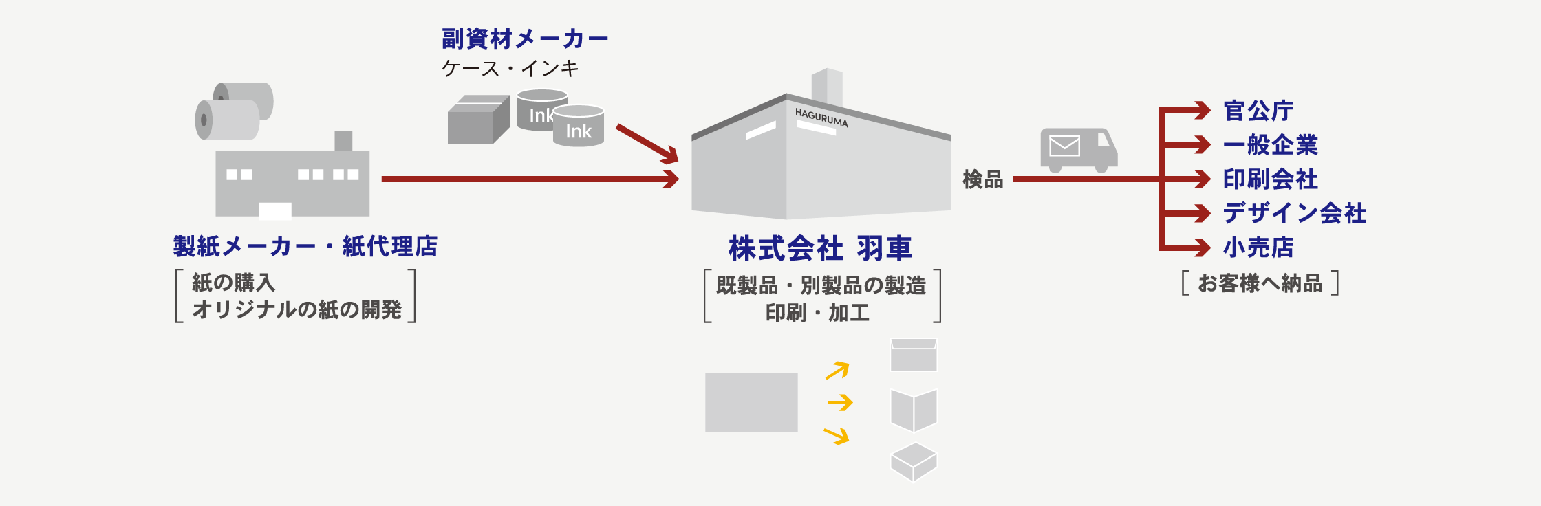 仕事の流れ