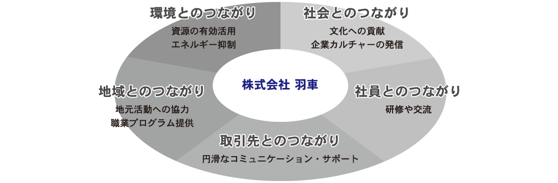 CSRに対する考え
